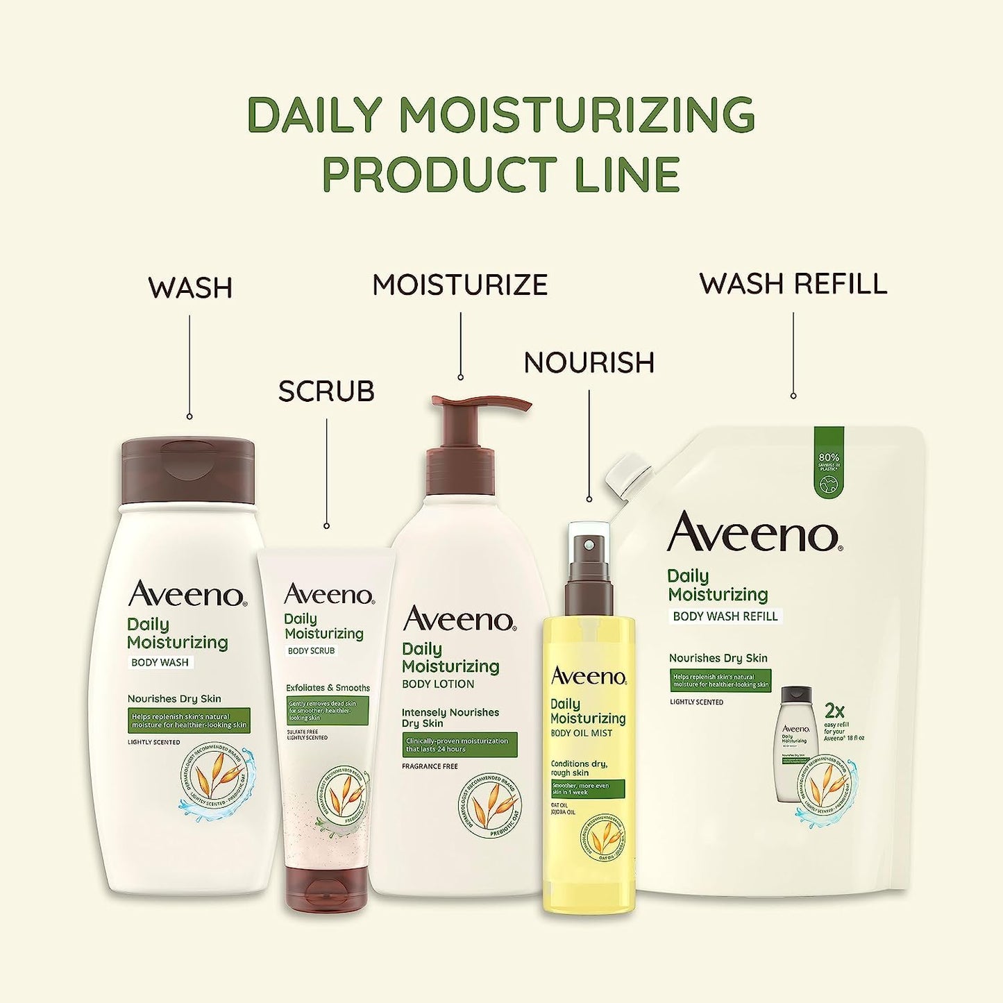 Daily Moisturizing Body Lotion for Dry & Sensitive Skin with Prebiotic Oat, Fragrance & Paraben Free, Non-Greasy, Non-Comedogenic, 48-Hour Moisturizer 18 Fl Oz